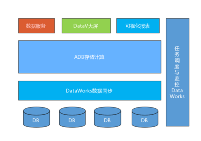 双11实时物流订单最佳实践 数据处理与存储服务