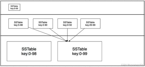数据存储中五种最常见的索引模型