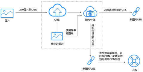 华为云OBS对象存储 企业“上云”的数据基石与智能引擎