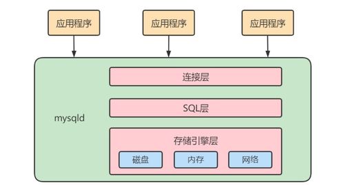 MySQL高级架构解析 逻辑架构、缓冲池与数据处理服务