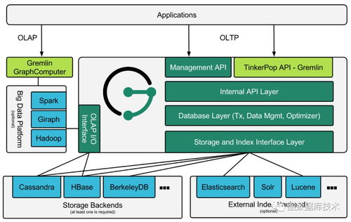 TitanDB与JanusGraph图数据库 从入门到实战与架构深度解析