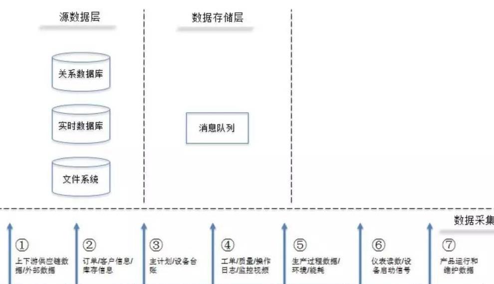 智能制造中快速实现机器学习的核心流程 数据处理与存储服务