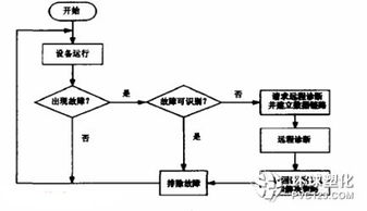 一种新型智能设备及其远程故障诊断技术研究 数据处理与存储服务设计