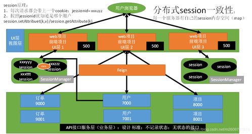 分布式系统中Session一致性的挑战与Spring Session解决方案详解