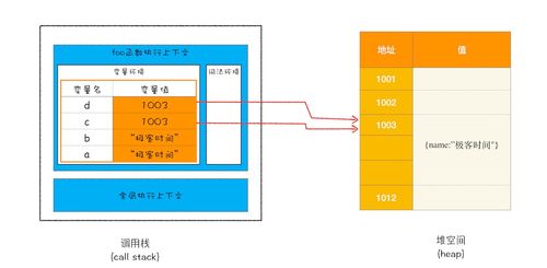 数据存储的底层逻辑 栈空间与堆空间的分工与合作