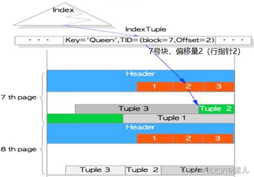 PostgreSQL 14 数据文件、块存储结构与数据处理核心机制