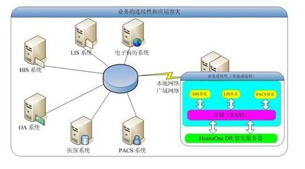 医疗行业数据安全整体解决方案 数据处理与存储服务