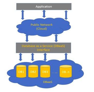 8 个重点搞懂云数据库 DBaaS 到底是什么